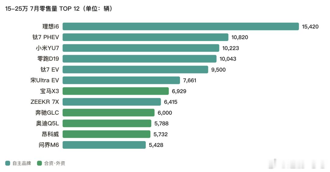 7月SUV跌了9.6%，但跌法不均匀SUV零售811,609辆，环比跌9.6%。