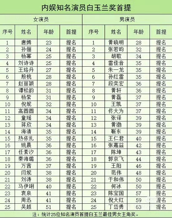 唐嫣23岁凭借离别也是爱就提名了，周知唐嫣内娱演员白玉兰奖首提年龄
