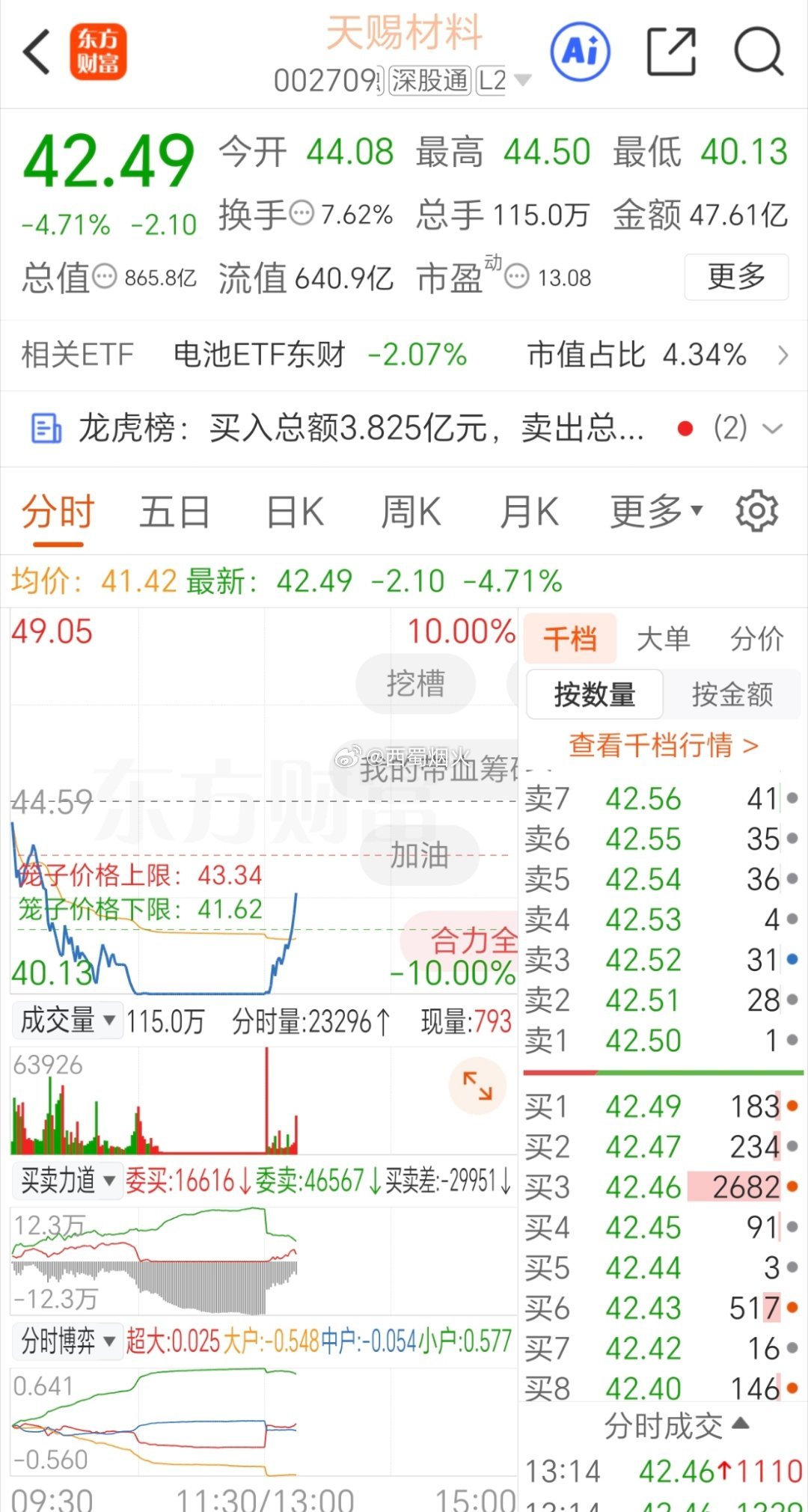 太tm疯狂了，从跌停板下面直线拉升回来5个点。超大单在进货。 