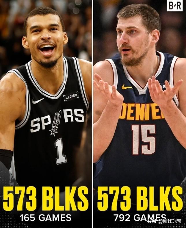 同样是中锋，约基奇的盖帽怎么这么少？

文班亚马中NBA只打了165场比赛，但是