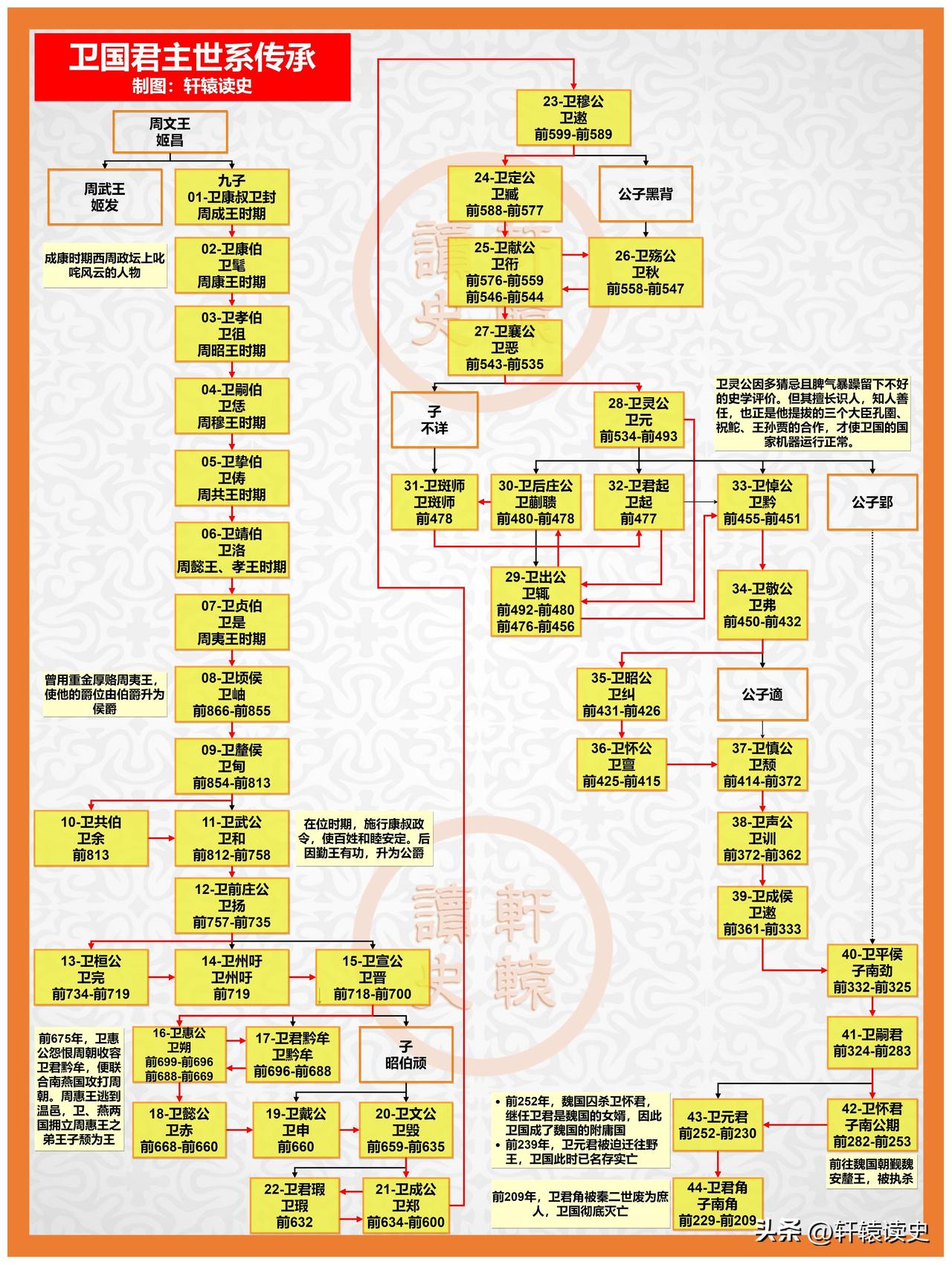 战国最后灭亡的诸侯国，卫国。