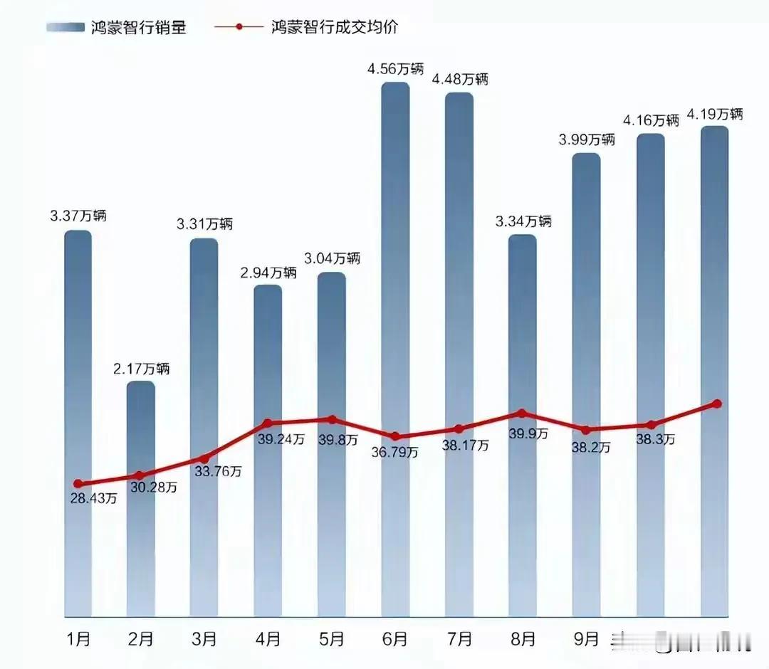 华为的溢价能力太强了！11月鸿蒙智行的整车均价上40万了。
如果没有华为加持，赛