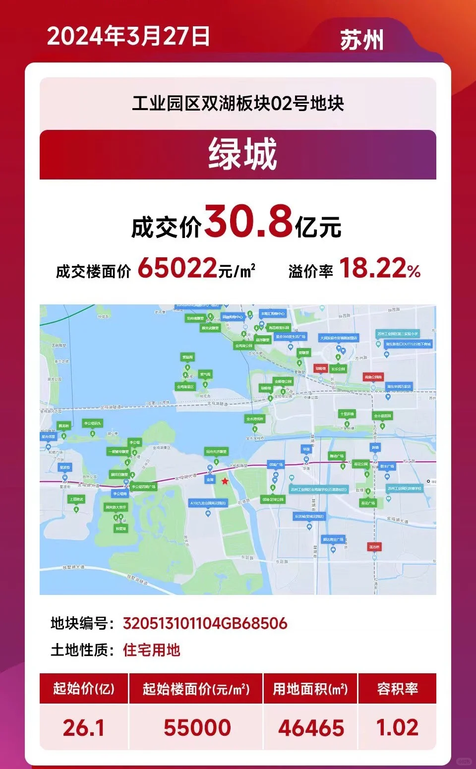 重磅！苏州楼市新地王诞生！楼面价6.5万/平