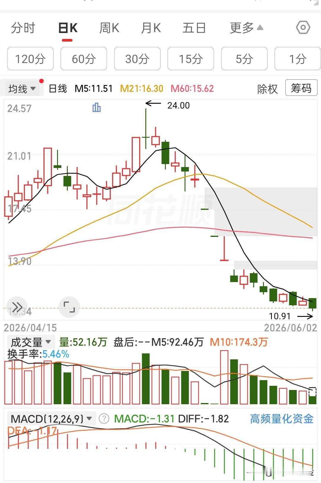爆雷个股到底有多吓人
 
不少股民栽跟头，大半都是踩上个股突发爆雷。
 
前期看
