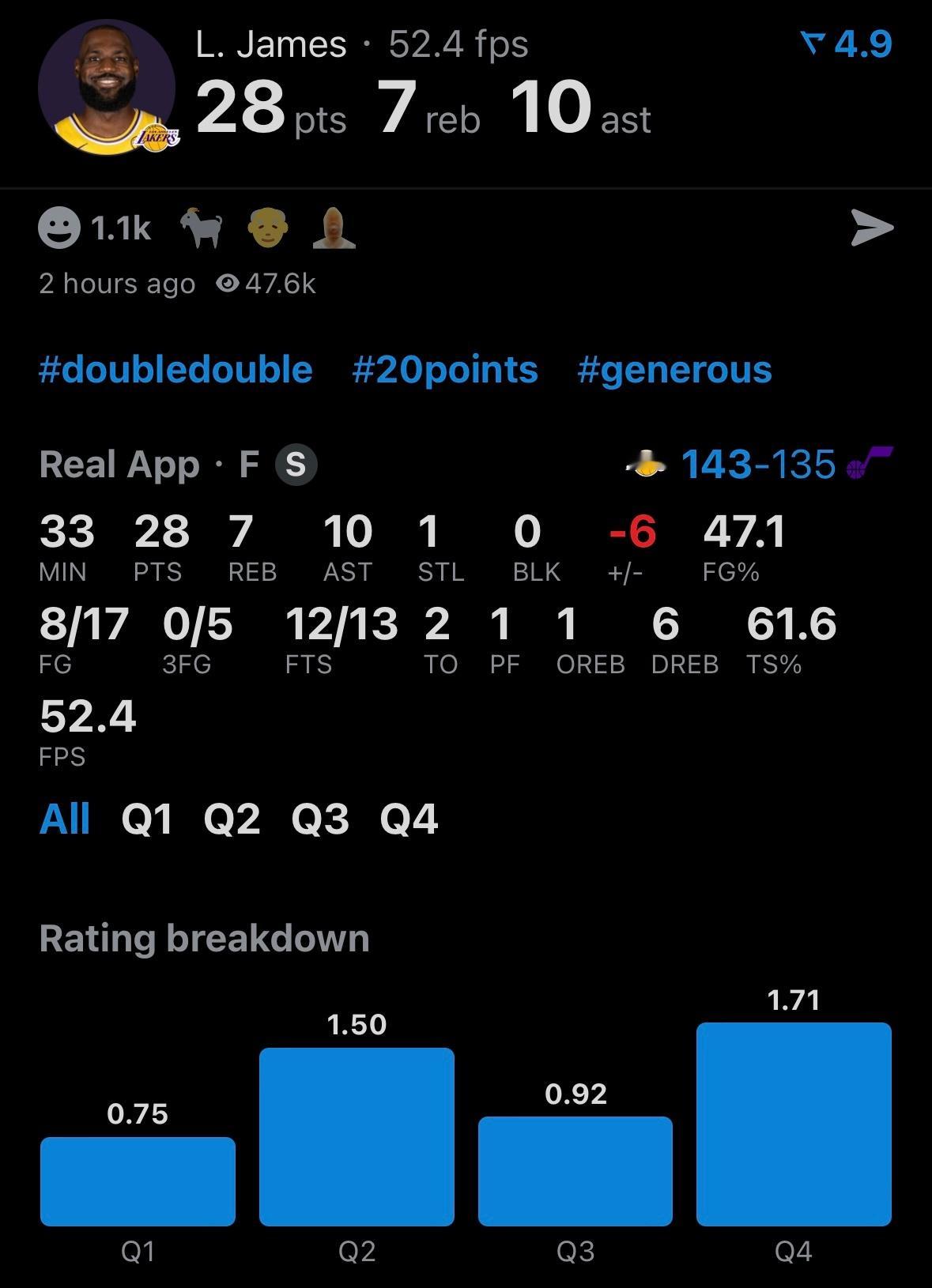 老詹带替补还是很稳的！今日出战33分钟28分7板10助攻，投篮命中率47.1%。