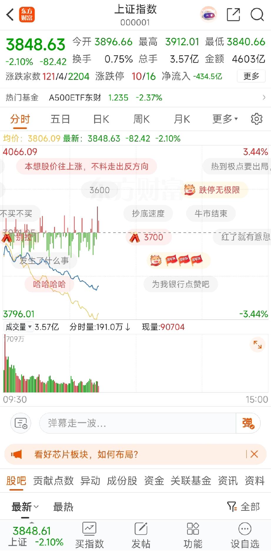 11月21日10时58分，我的天呢，太惨了吧，上证指数狂跌2.17点，深证指数猛