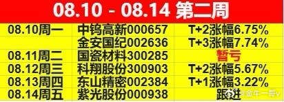 𝟴月第二周🔚本周6分享只个股（最大涨幅），目前“国瓷材料、东山精密”偏弱，“