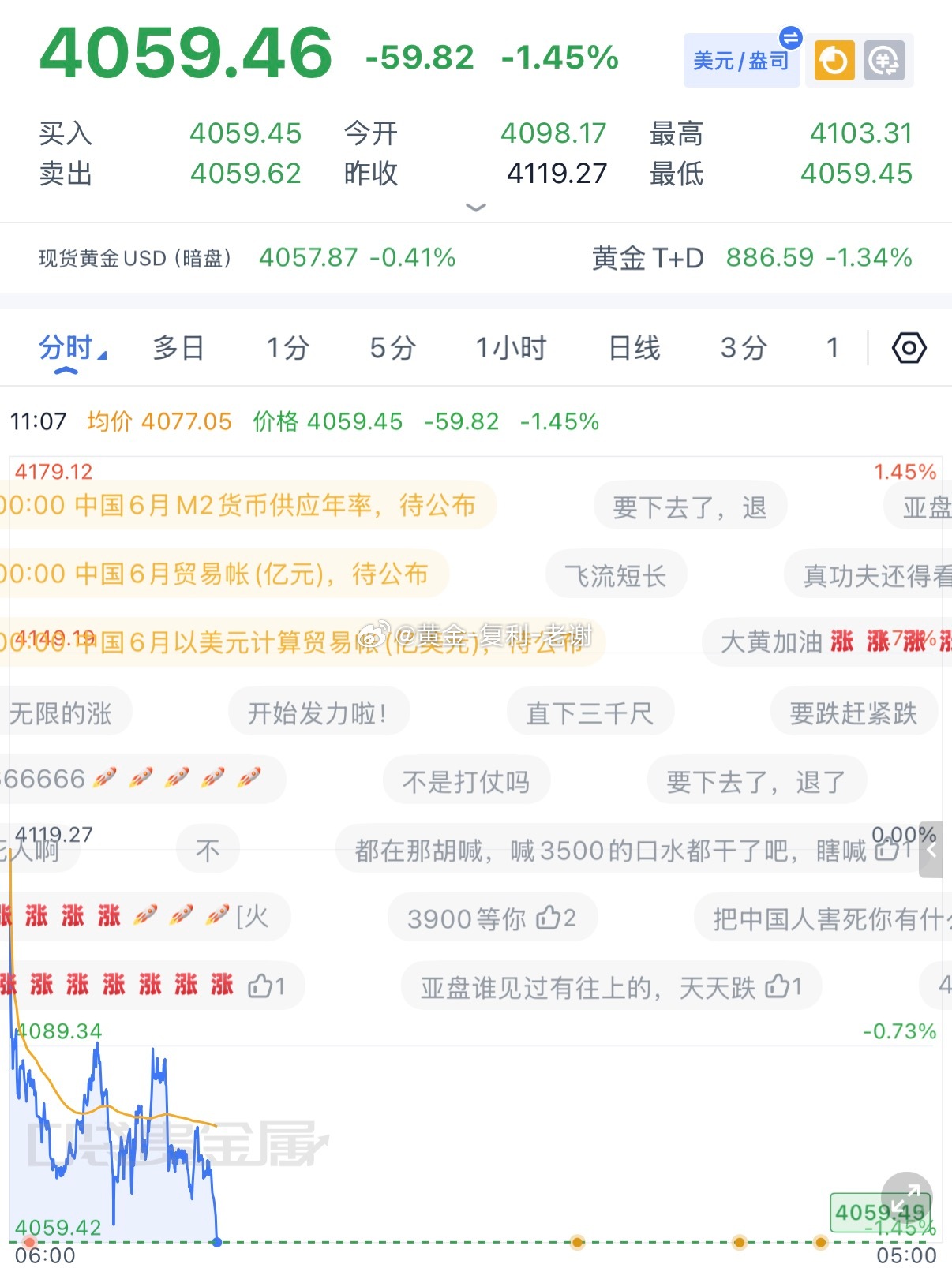 早上黄金4076-77做空，下跌4059拿下，本周开门红拿下点赞点赞 