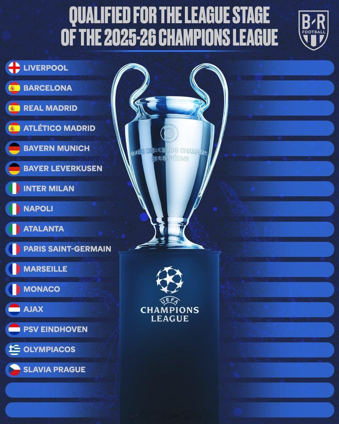 亚特兰大2-1战胜罗马，提前两轮锁定下赛季欧冠资格。截至目前为止，已有16支球队