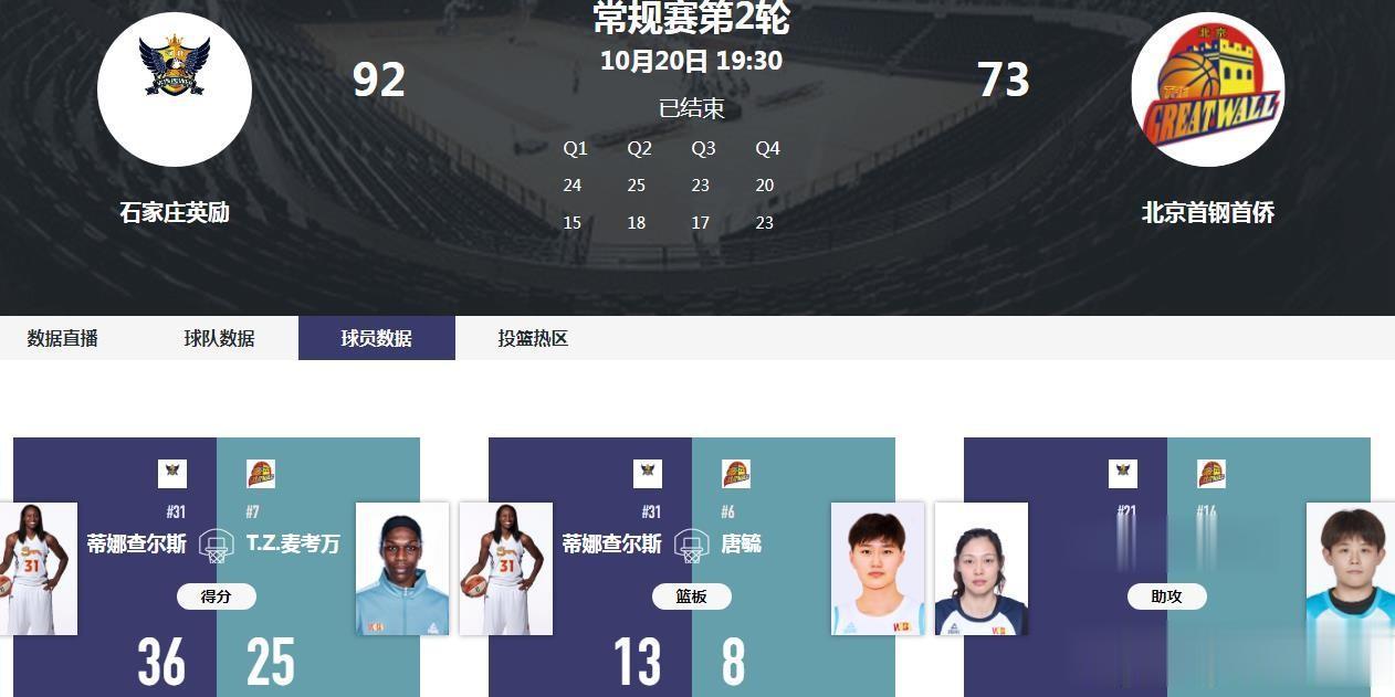 WCBA联赛第二轮战报：20日到21日，WCBA联赛结束第二轮的全部9场比赛（四