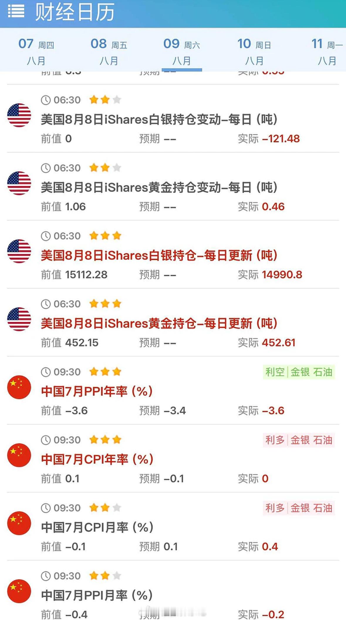 7月份CPI，无论是同比还是环比，均超预期。所谓反内卷，我认为一个重要目标就是拉