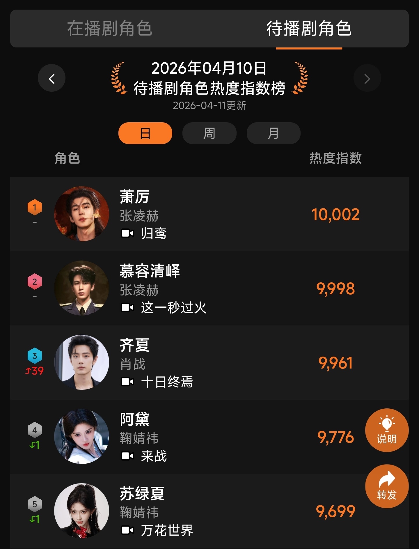 欢网大数据待播剧角色热度前五——❶张凌赫《归鸾》萧厉。❷张凌赫《这一秒过火》慕容