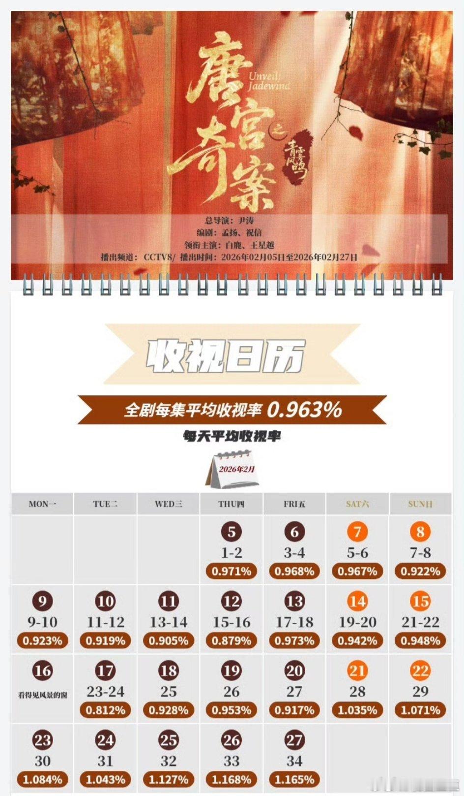 鹅《兰香如故》定档央八次黄档，今年央八次黄档古装剧cvb收视率最高保持者是酷《唐