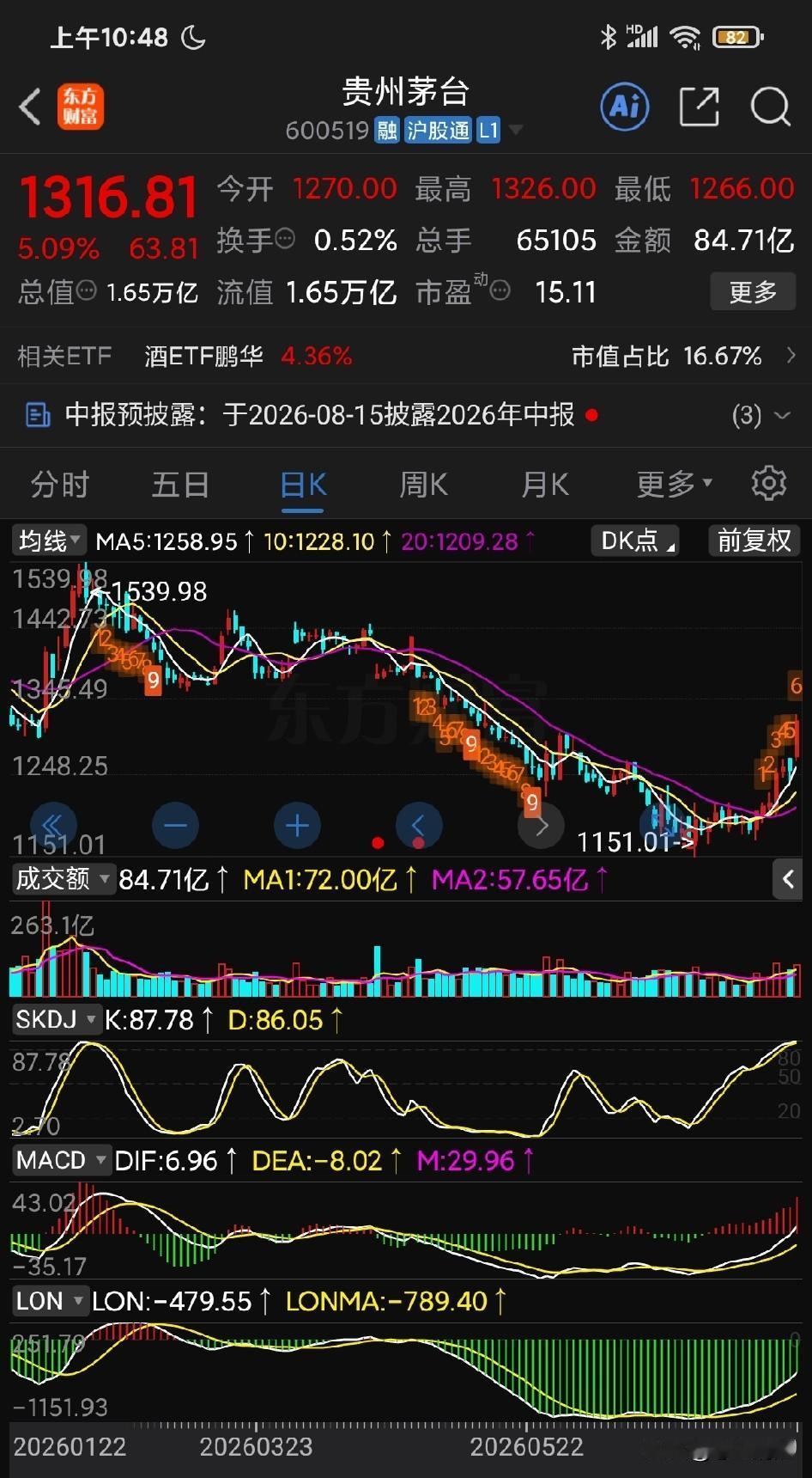 茅台、中石油今日开盘涨幅达到 5%左右，传统优质低估值股票底部反弹或反转趋势明显