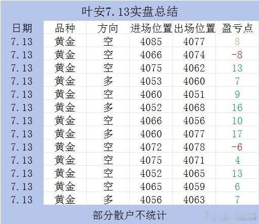 7.13-7.17五日完整实盘记录汇总每日提前给出多空关键进场区间，震荡、单边行