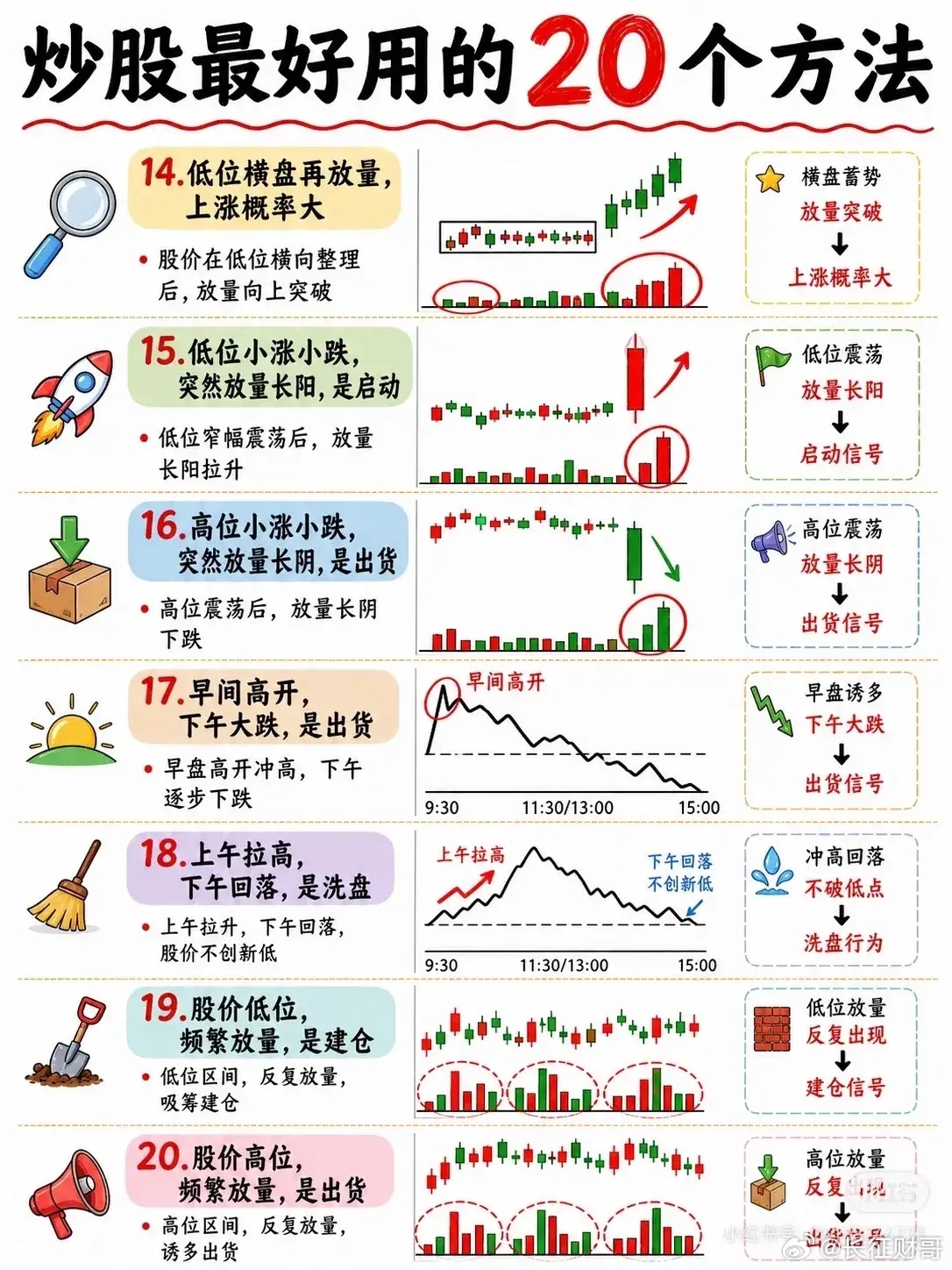 📈炒股“土办法”却很实用！20条短线盘感口诀，建议收藏！1️⃣ 一直小涨，会有