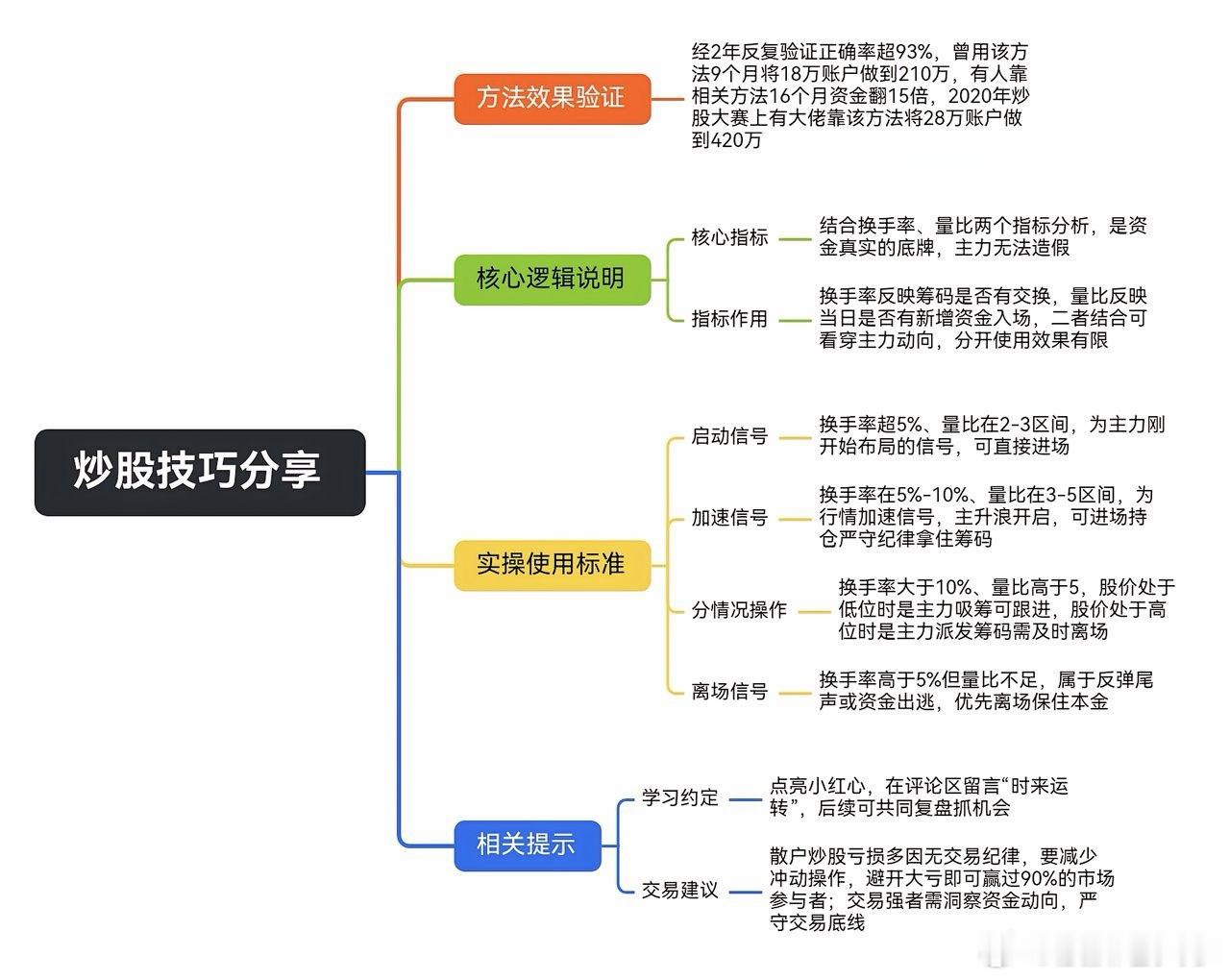 如何看懂主力意图，通过量比，换手率两个指标来分析，一图讲清楚，请参考，不用谢1.