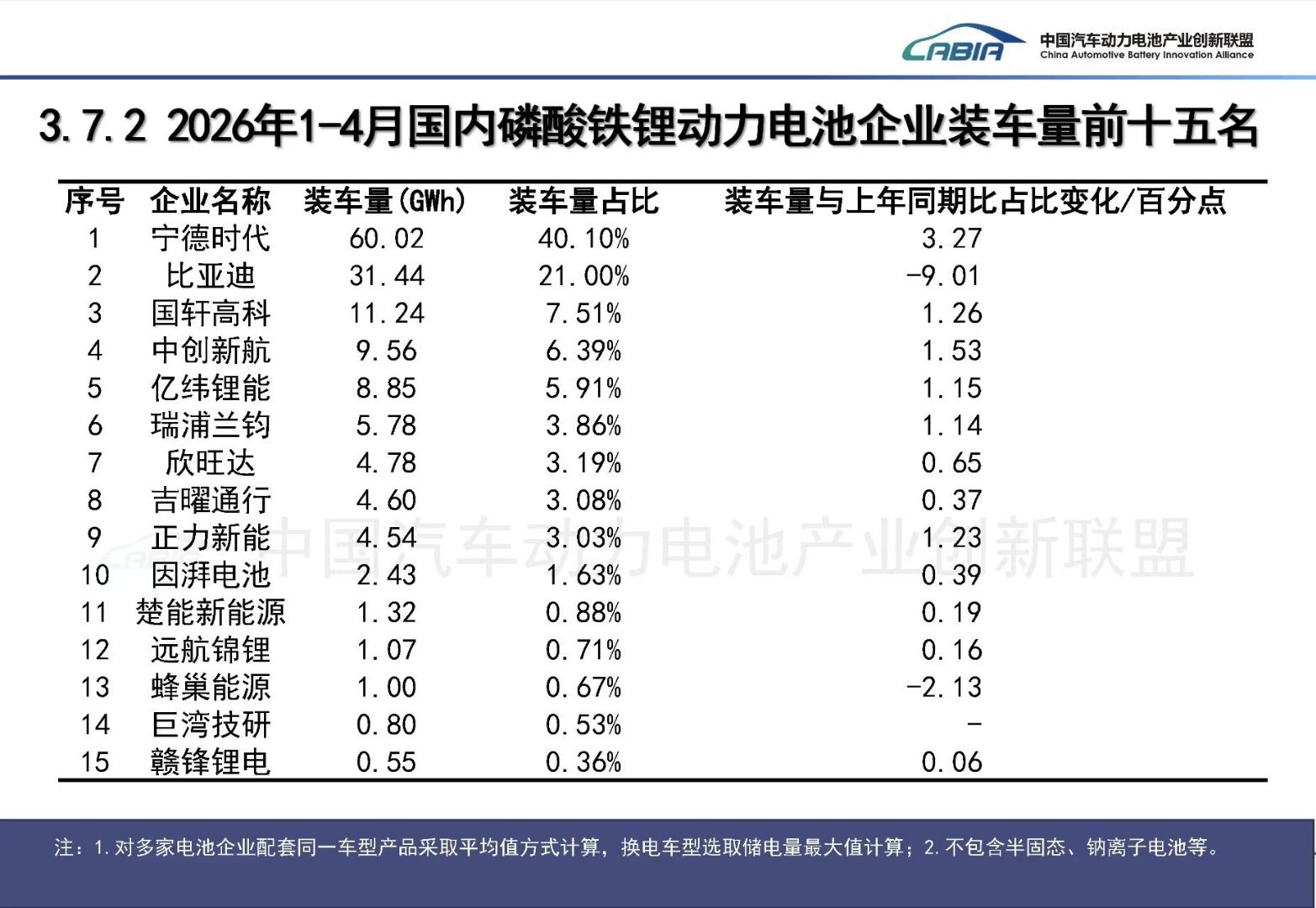 大家都在搜：宁德时代和比亚迪装机量对比？没关系，我替大家搜过了
