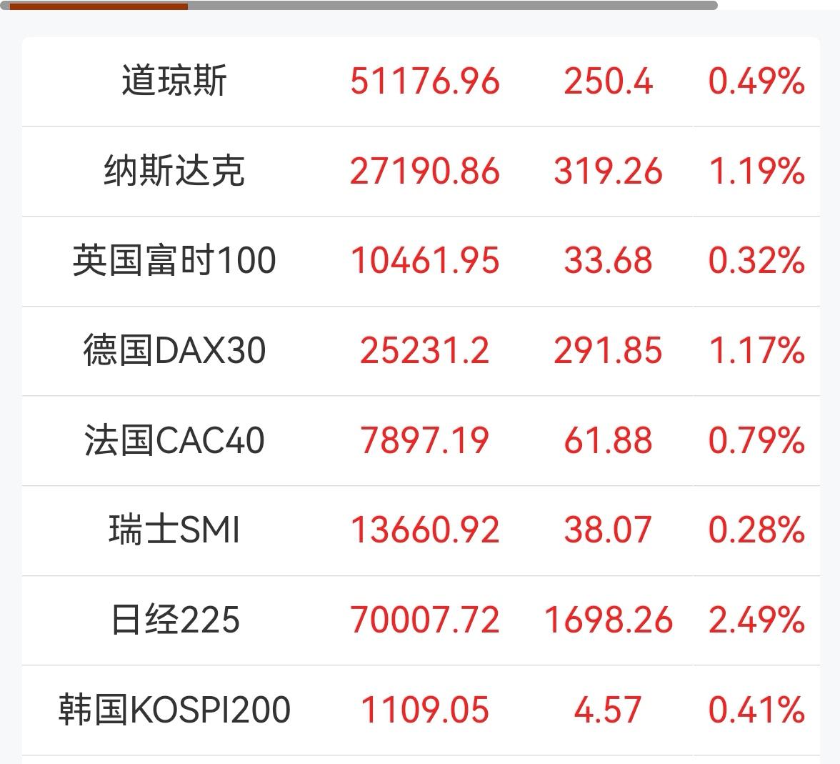 老手说股：（1）
家人们，上周五外围市场一片红，纳斯达克盘中还创了历史新高，今天