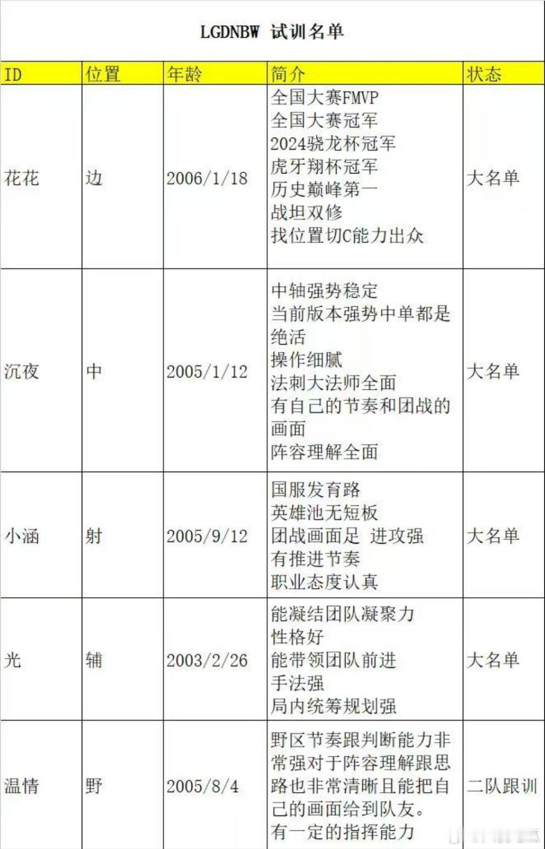 LGDNBW可试训名单 ​​​