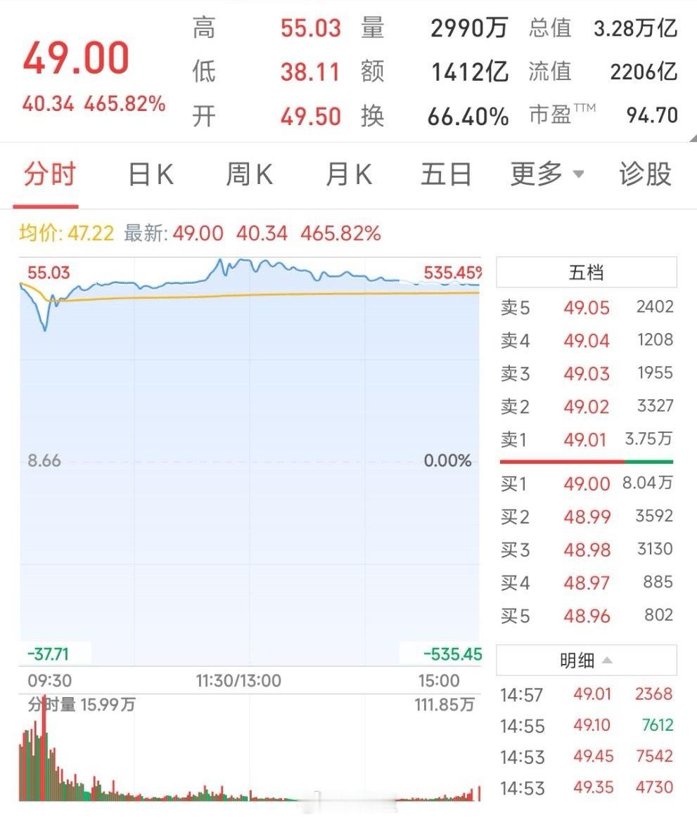 今天这盘面，看得人心里有点复杂。 长鑫科技正式登陆科创板，开盘暴涨471%，市值
