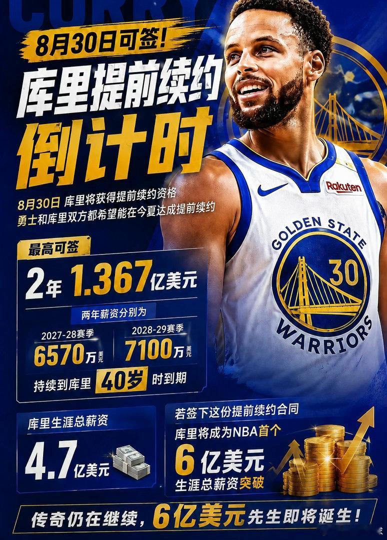 库里勇士提前续约6亿美元NBA40岁年薪7000万！库里即将2年1.4亿续约，成