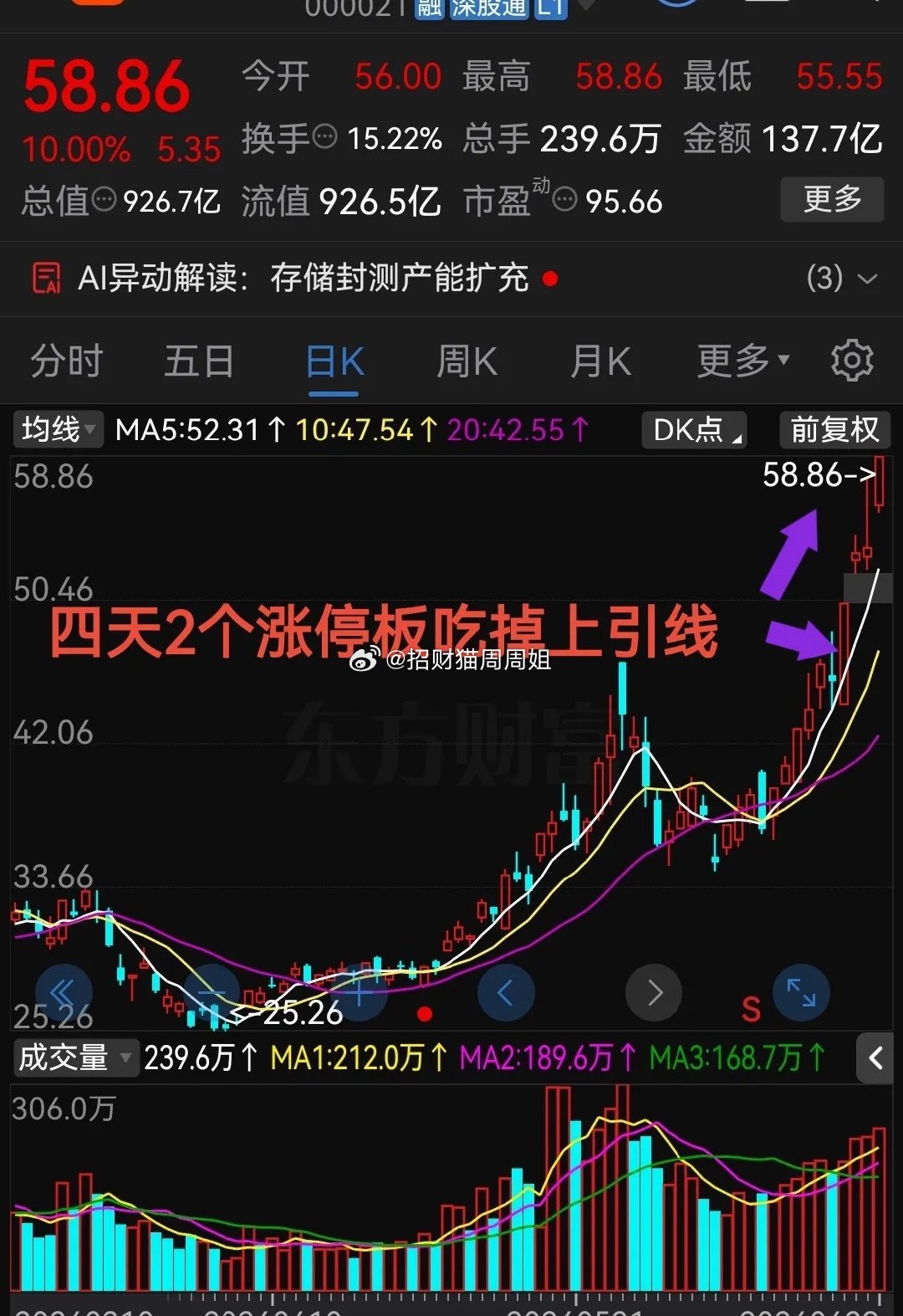 周一太疯狂了，够猛！今天4天2个涨停板直接吃掉上引线！这气势真是杠杠滴！！今天股