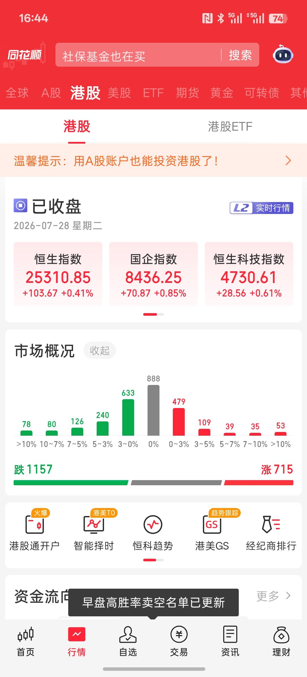 今天港股逆势上涨，在A股市场却大跌截然不同的走势，今天A股的下跌完全是国内资金砸