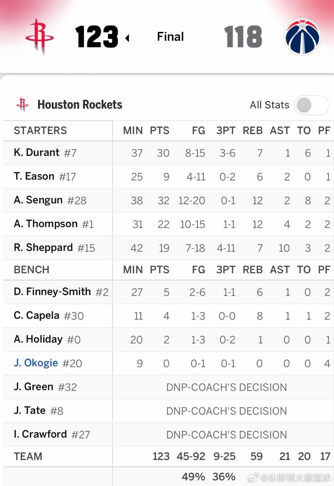 全场比赛结束，火箭123比118轻松战胜奇才，最后时刻火箭连续“让分”给奇才👀