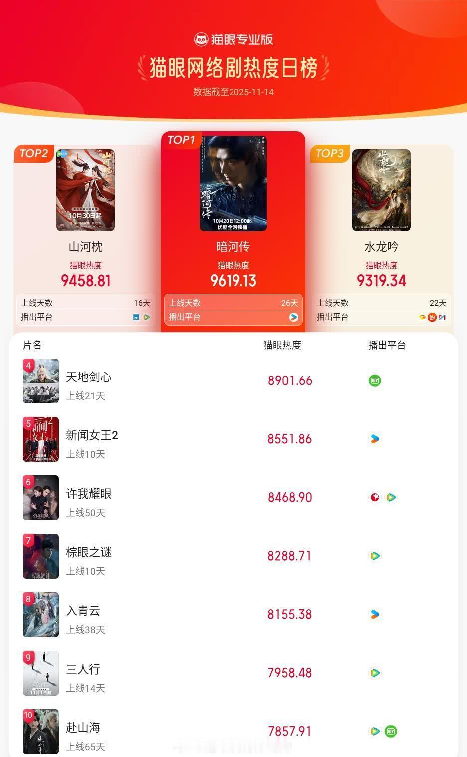 龚俊暗河传登猫眼网络剧热度榜TOP1 