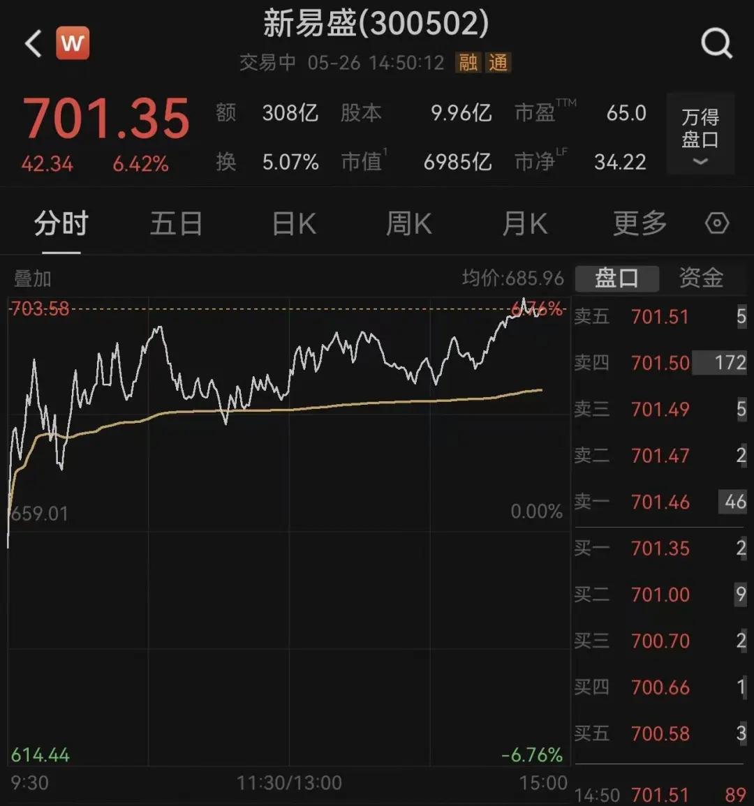 炸裂！成都第一家！新易盛盘中市值突破7000亿，AI时代杀出全球巨头
 
刚刚传
