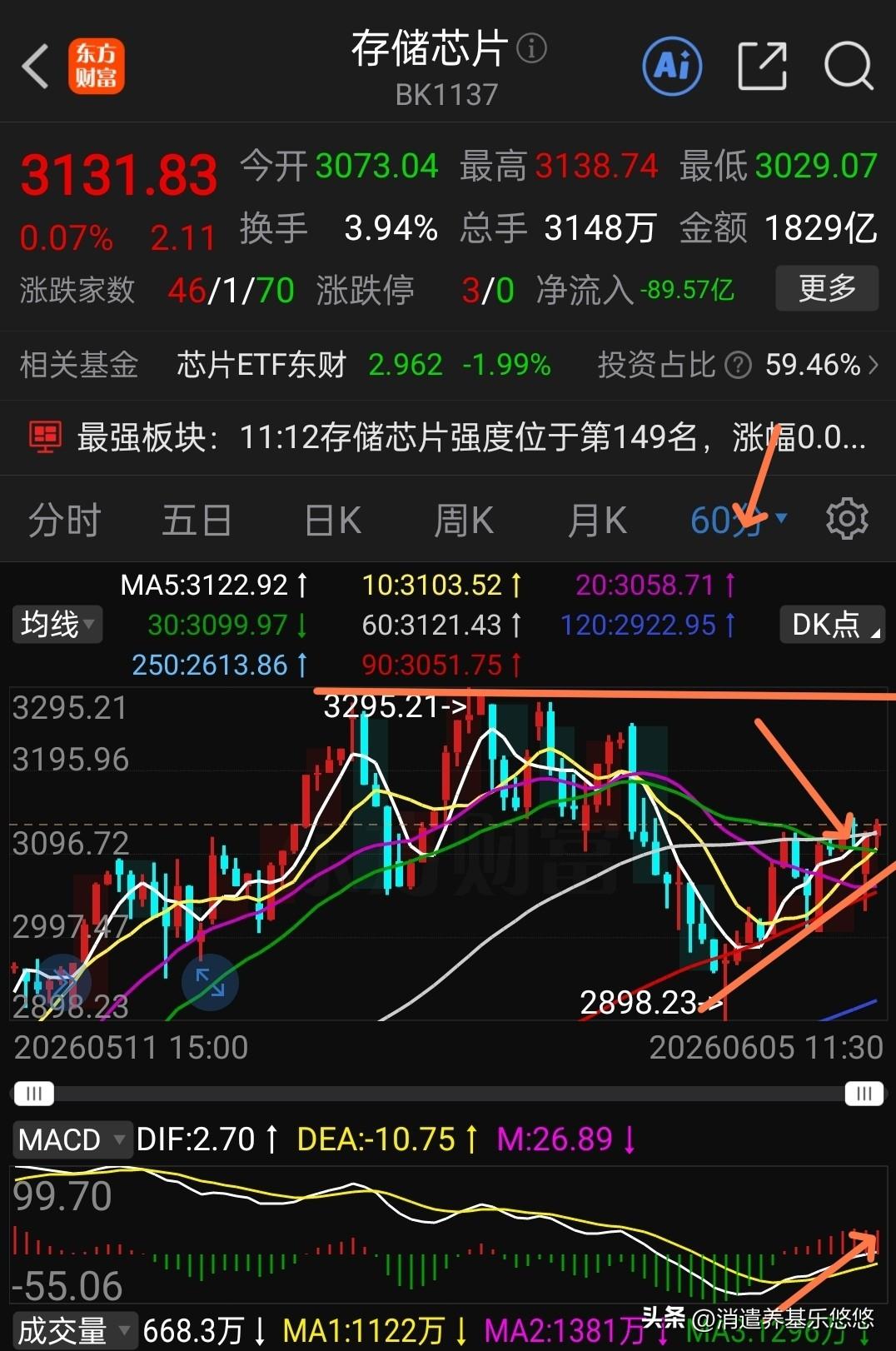 存储芯片目前60分钟走势，是趋势向上运行的（如下图一），日线走势现在是在10日线