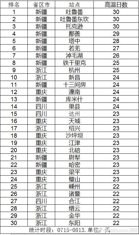 【末伏】今天进入三伏中的末伏。今年头伏+中伏（7月15日-8月13日），我国的高