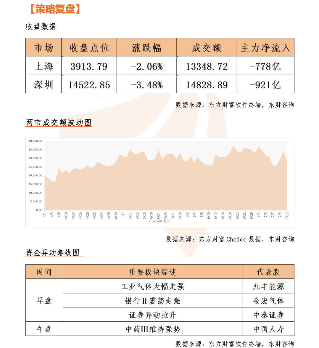 其实今天尾盘有个小的拉升假动作的，感觉是在诱多的但是其实整体大盘量能没上来，根本
