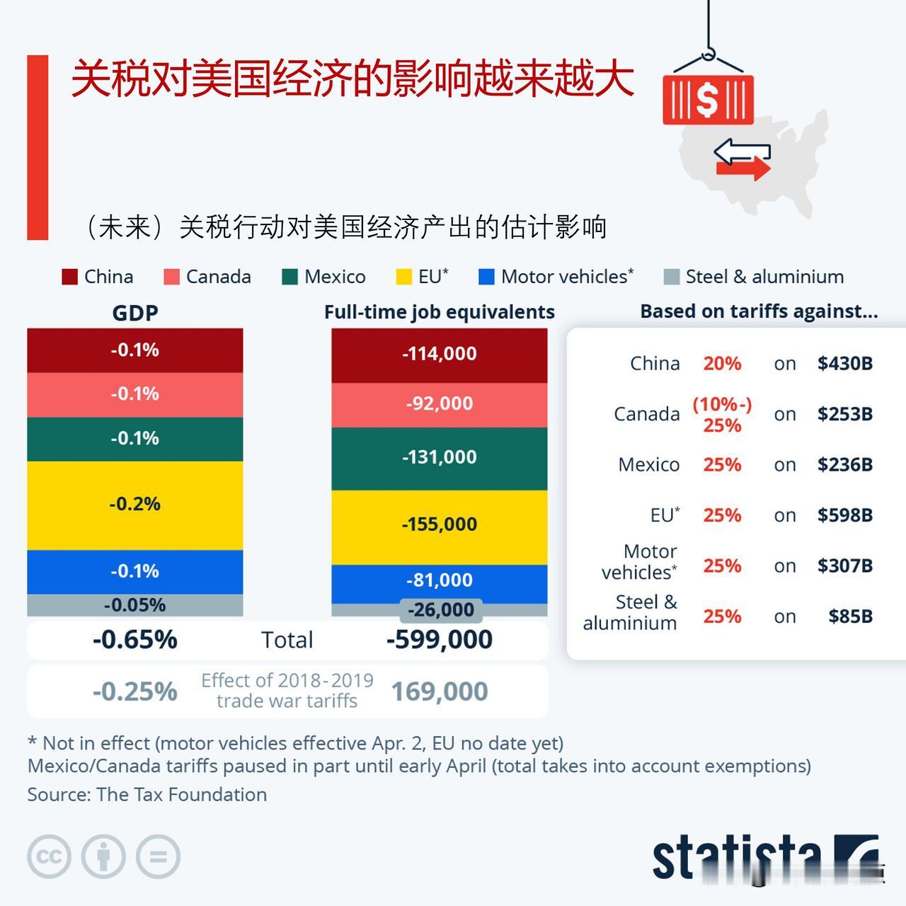 关税对美国经济的影响越来越大

税务基金会的一份报告发现，特朗普政府目前生效和宣