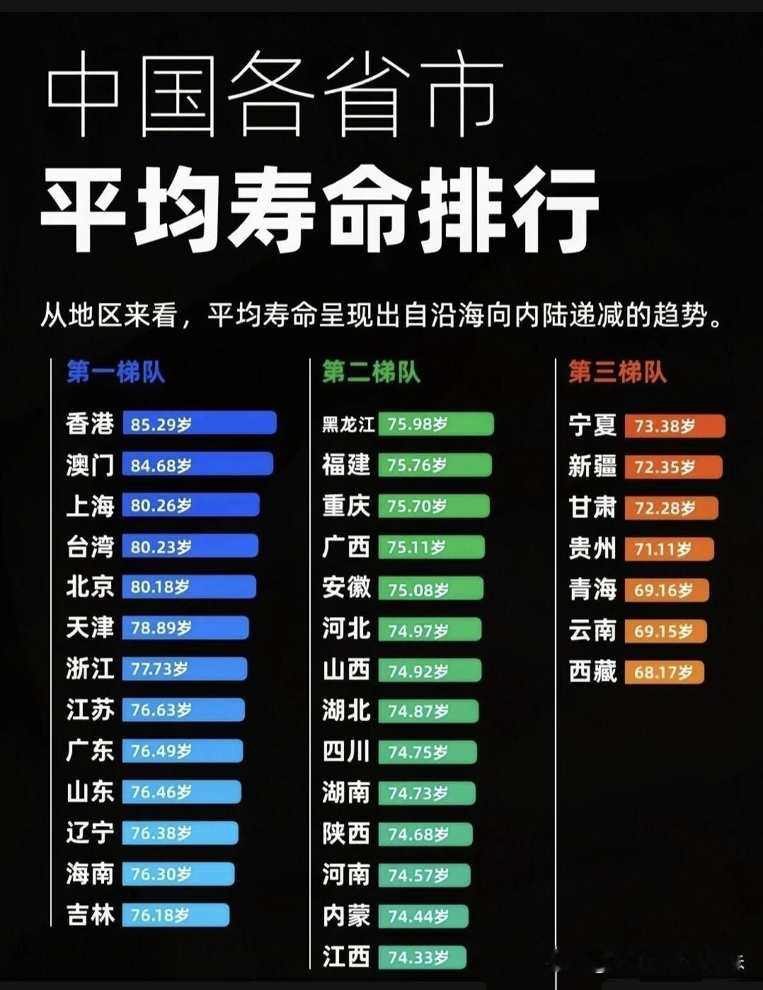 网友统计的全国平均寿命排行榜，香港、澳门、上海、北京排前面。

说白了，就是这些