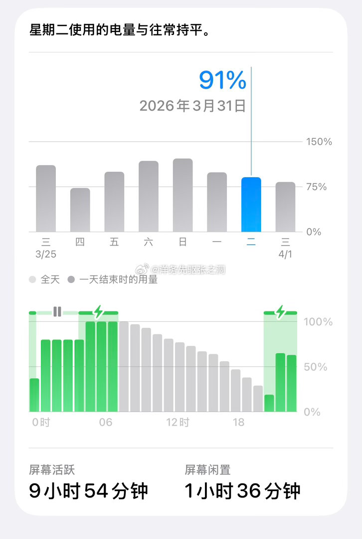 iOS26.4可太顶了，更新完了再也不用被26.3那拉胯的电池续航恶心了 