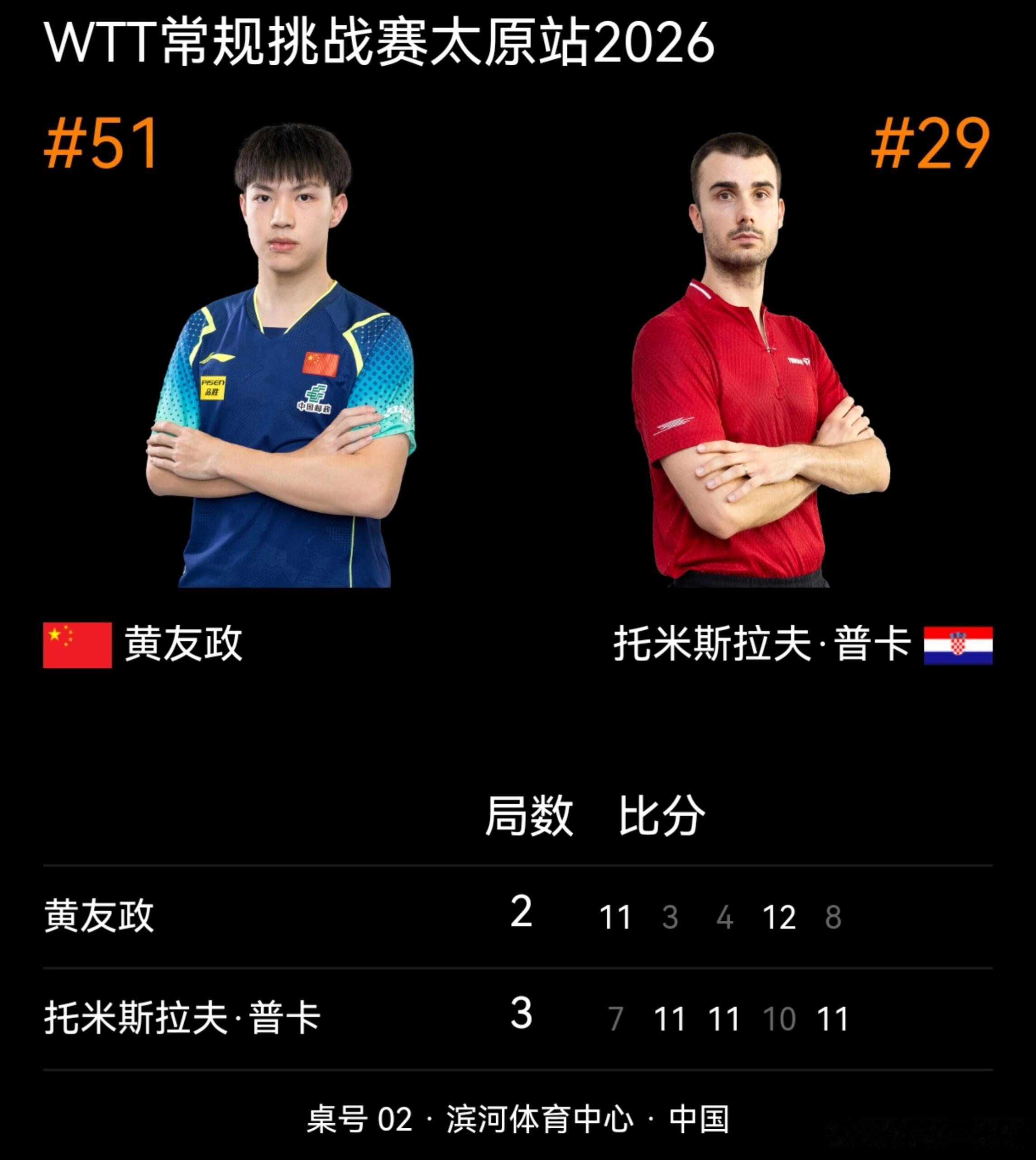 黄友政2比3普卡WTT太原常挑男单1/8决赛（11-7，3-11，4-11，12