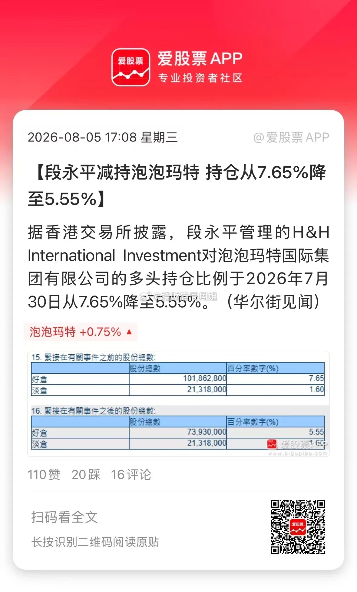 段永平突然减持泡泡玛特，持仓比例从7.65%降至5.55%！十几天前还说自己大概