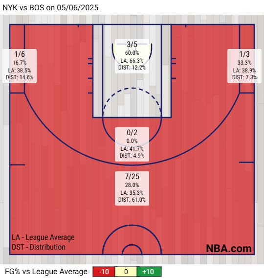 凯尔特人下半场罚球线及延长线以下区域只出手15次，其中只有6次两分出手，造6次罚