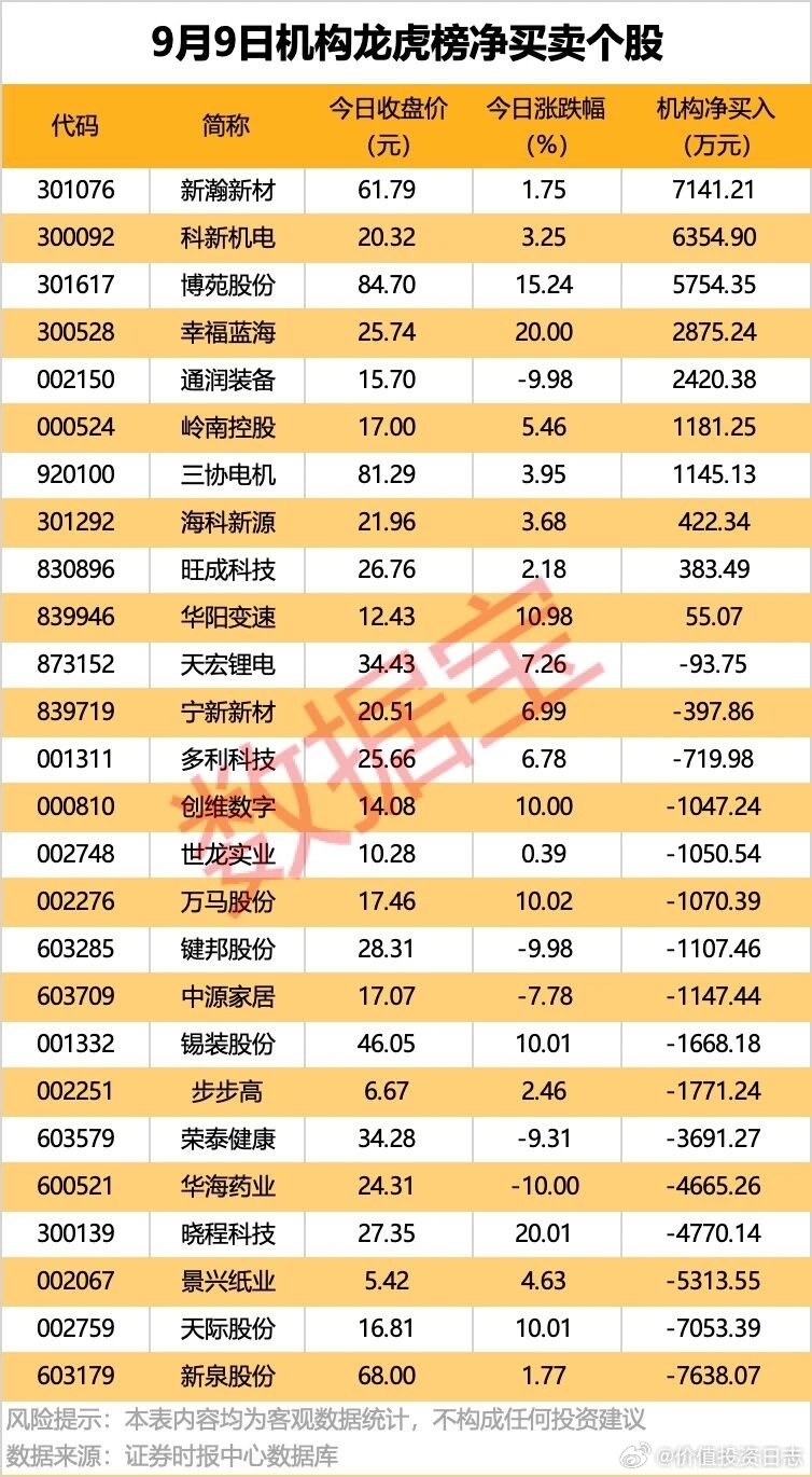 价值投资日志[超话] 龙虎榜揭秘：7股机构净买入均超千万元今日龙虎榜中，净买入的