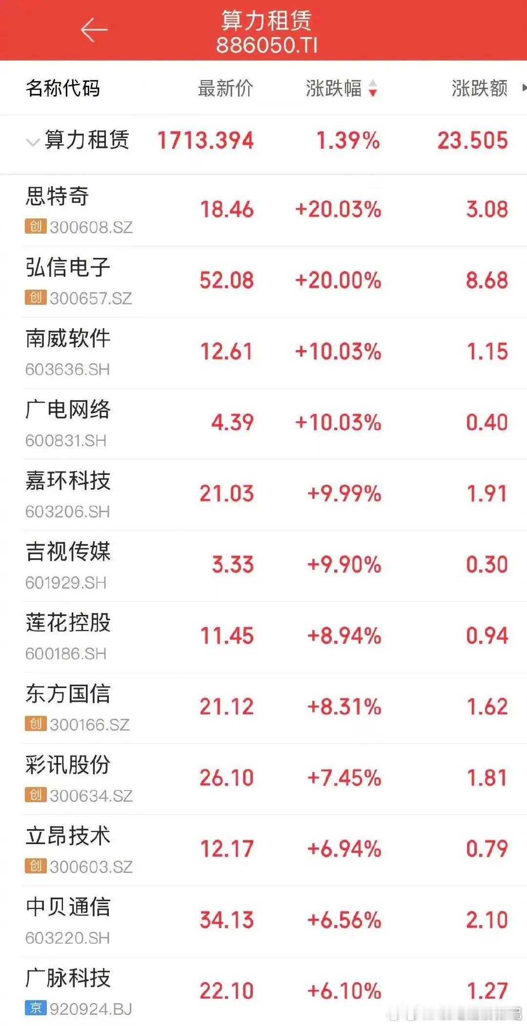 Token工厂落地，算力租赁概念爆发！弘信电子20CM涨停5月19日，算力租赁概