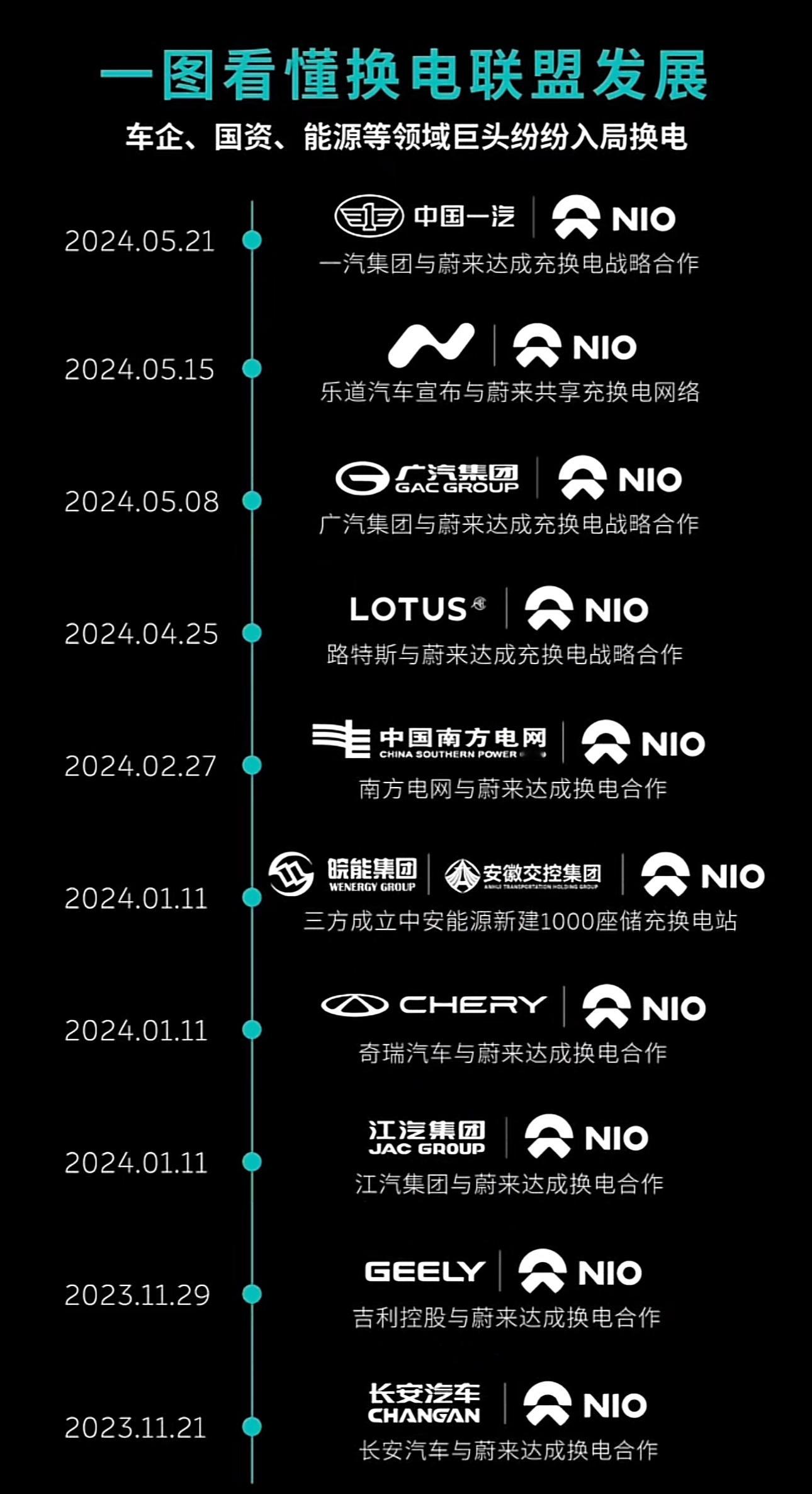 蔚来的换电体系挤满了国家队[允悲]换电，就那么有意思吗？ ​​​
