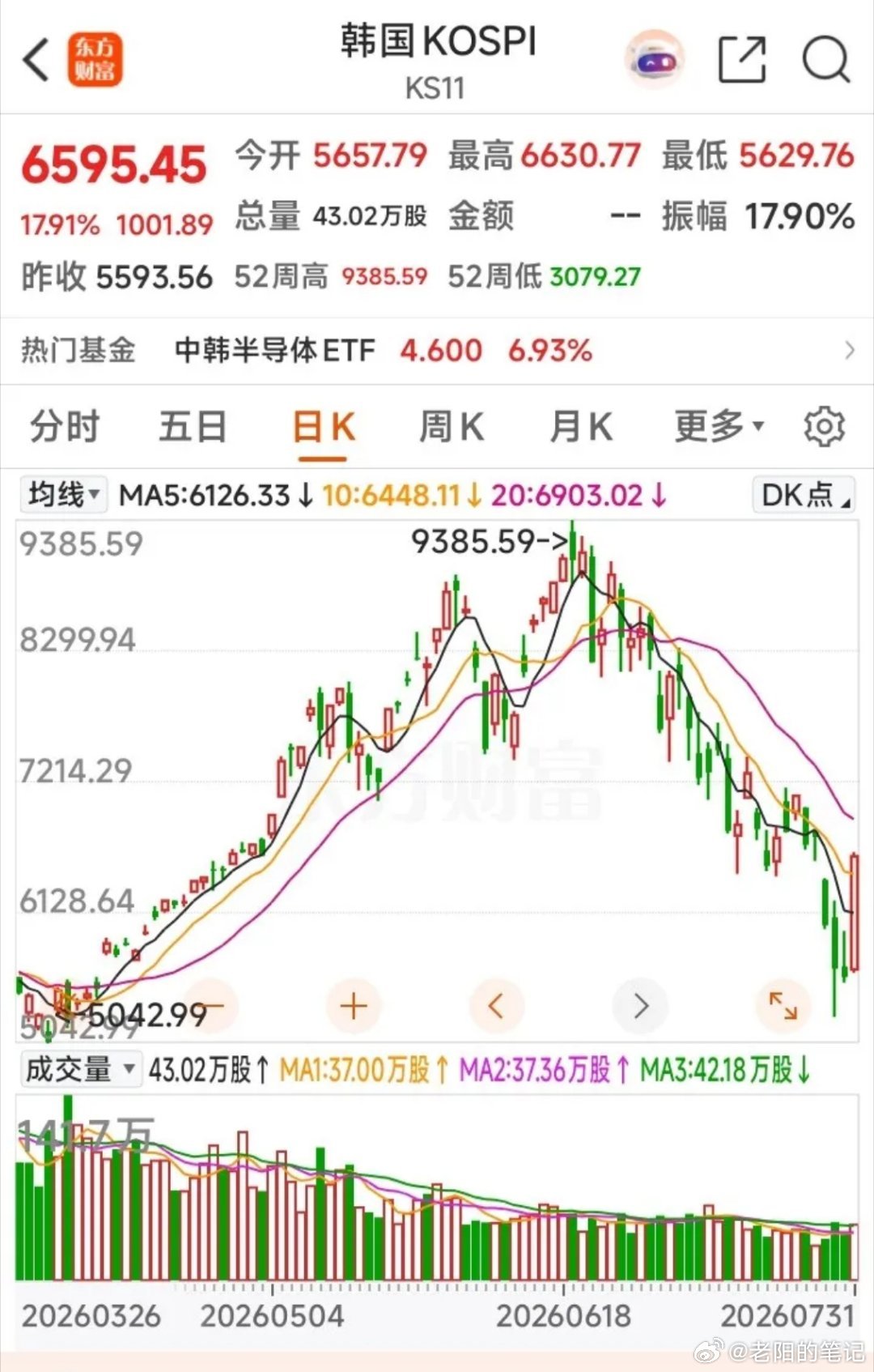 38天蒸发全年GDP！韩国股市史诗级崩盘，32万股民爆仓清零，给所有杠杆玩家上了