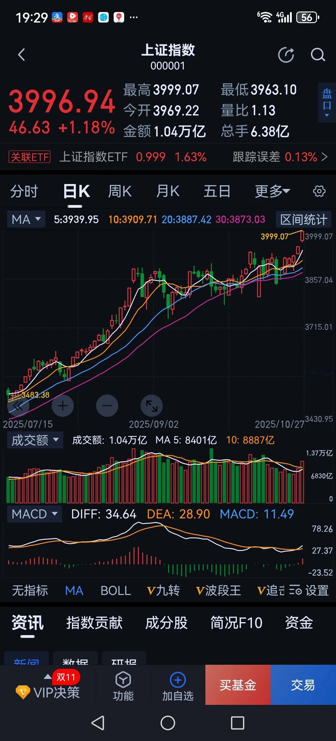胙天指数接近4000点，今天会轻松越过4000点，但没人欢呼，没人激动。场外也很