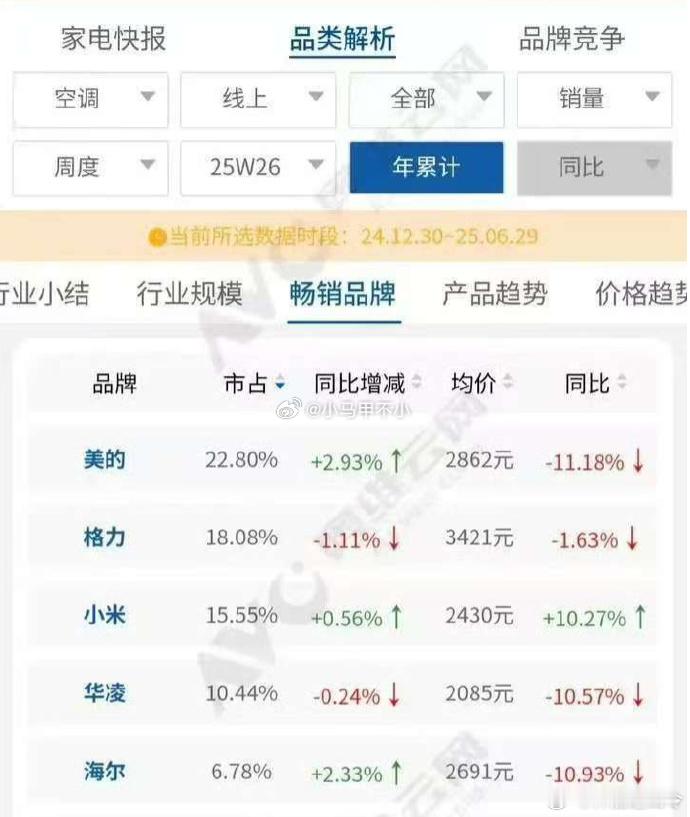 越来越多的年轻人选择：硬装结束，雷军进场。 ​​​小米稳居空调前三，和格力的差距