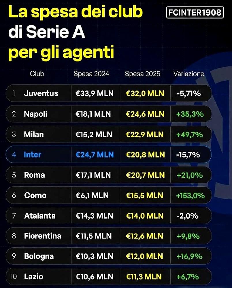 意大利足球圈这账单，真是越来越看不懂了！

意大利足协刚公布了2025年给经纪人
