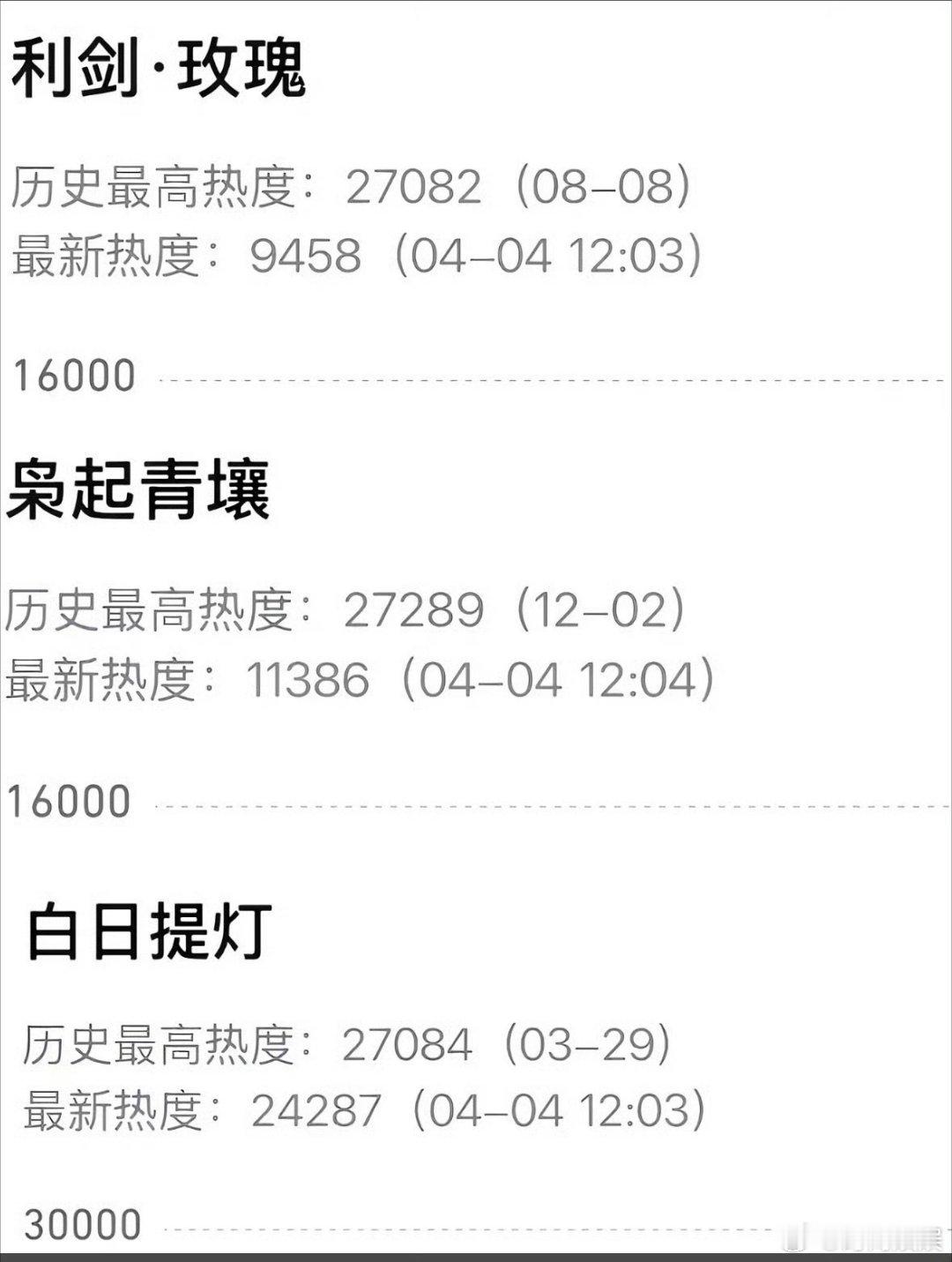 迪丽热巴这么多年都27000， 就没有超过28000的吗 