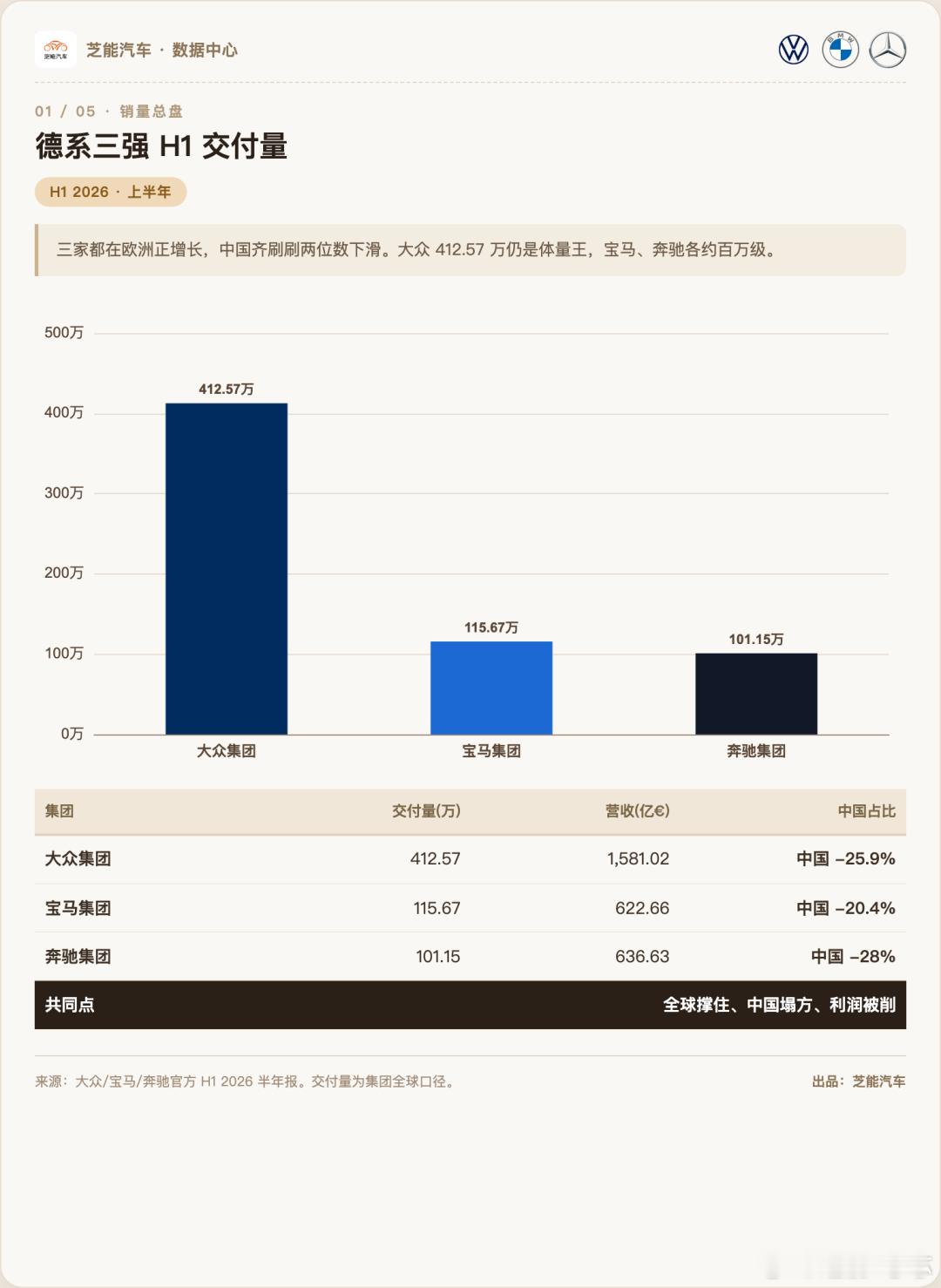 🚗 德系三强2026半年报：中国塌、欧洲守、利润薄📉 利润大缩水，中国市场成