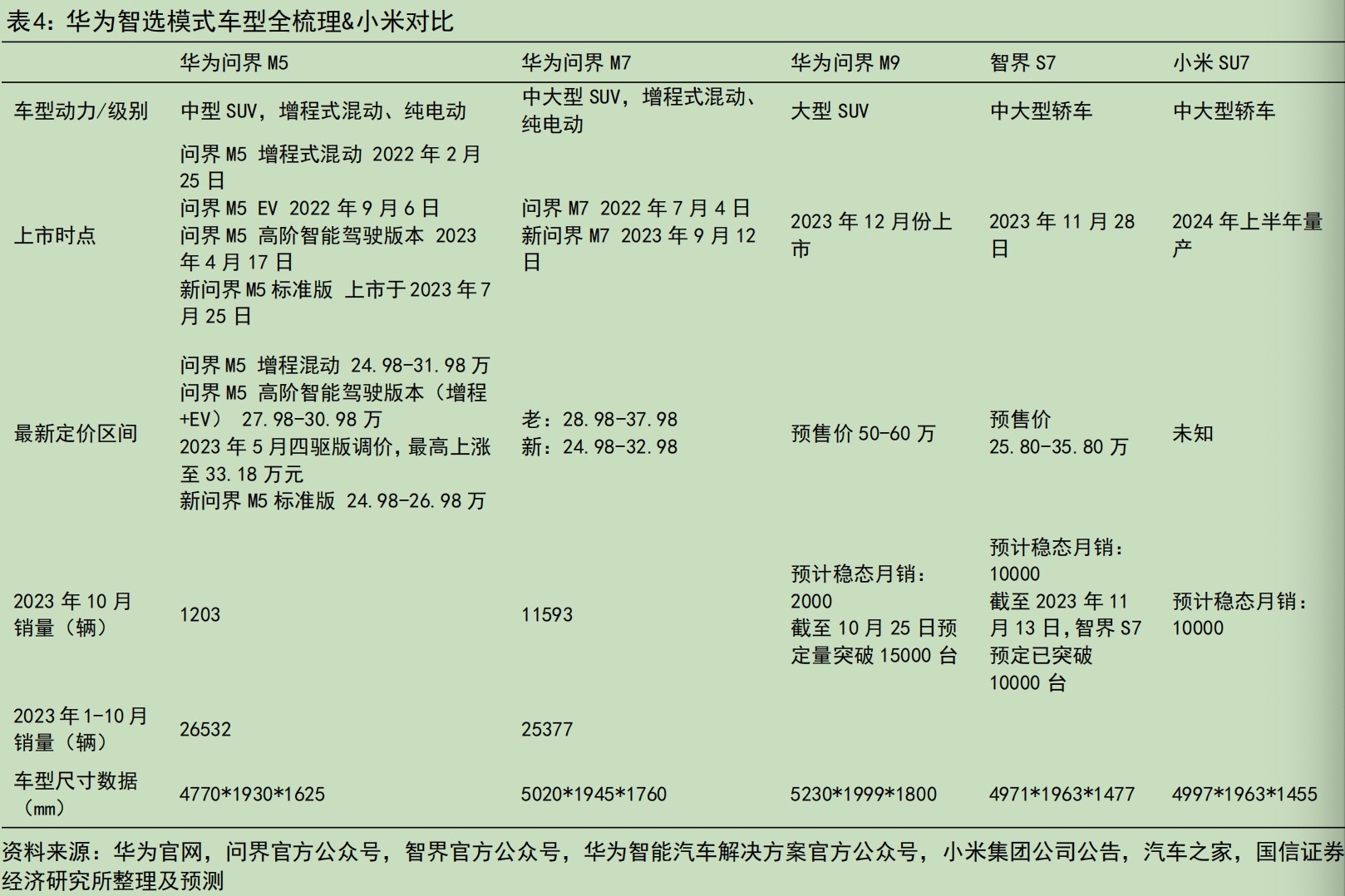 #华为智选# 模式车型全梳理小米汽车# 对比华为与小米在手机业务和汽车业务对比V